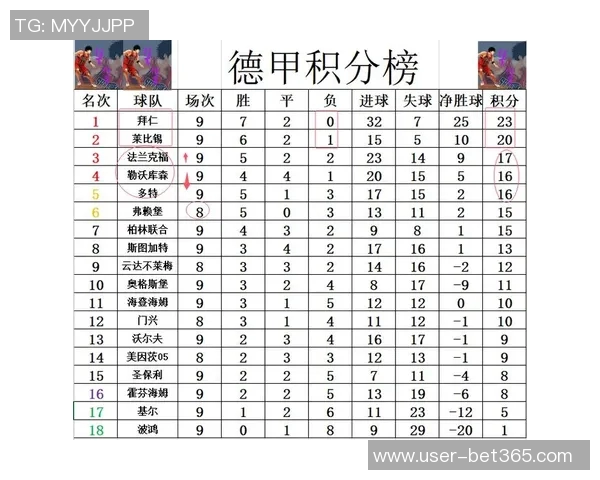 德甲球队身价排行榜揭晓拜仁遥遥领先多特药厂莱比锡紧随其后 德甲球队身价排行榜揭晓拜仁遥遥领先多特药厂莱比锡紧随其后