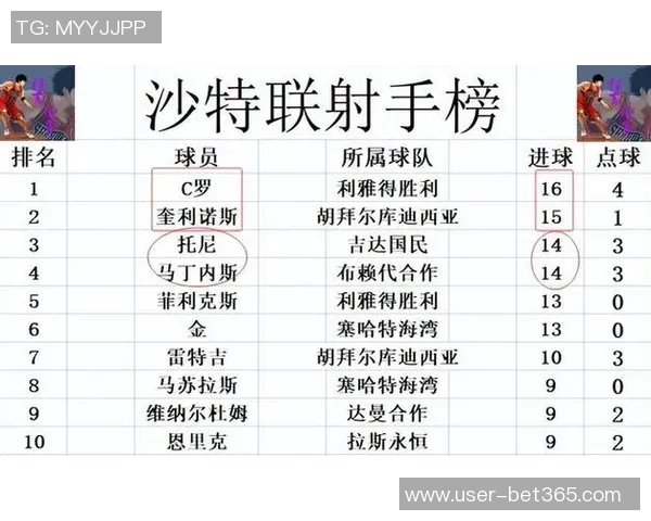 沙特联赛最新积分榜：新月强势领跑胜利遭遇三连败紧随其后